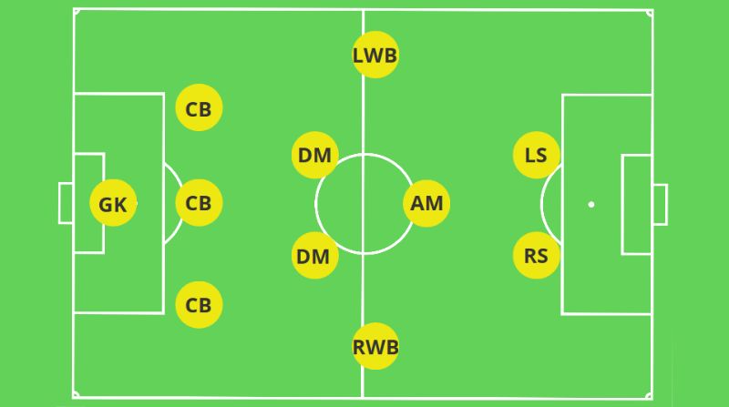 doi-hinh-532.jpg Sơ đồ 532 là gì? Cách triển khai đội hình, chiến thuật 5-3-2